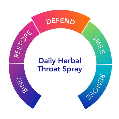 Biocidin Botanicals - Biocidin®TS Daily Herbal Throat Spray - OurKidsASD.com - #Free Shipping!#