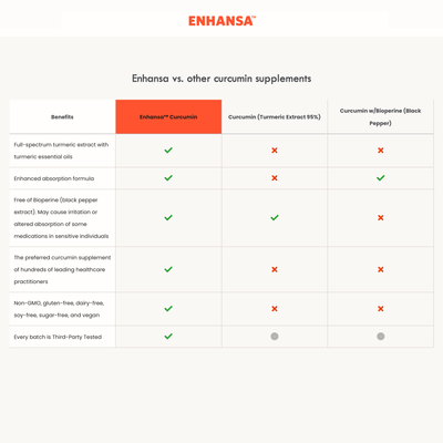 Enhansa - Enhansa (Enhanced Absorption Curcumin) 150 Mg - OurKidsASD.com - #Free Shipping!#
